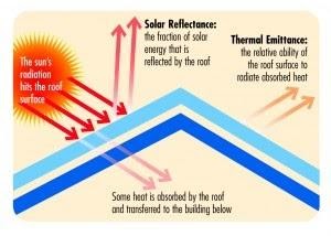 What is a Cool Roof?